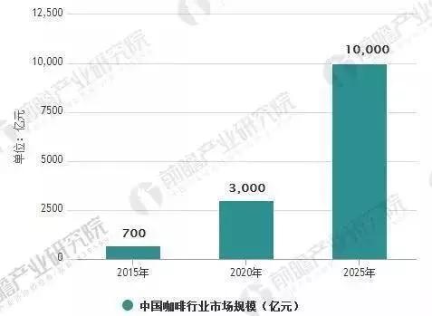 ”位争夺战的背后到底有多大的市场？ag旗舰厅蒙牛也卖咖啡了？！“咖(图4)