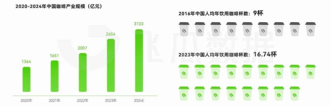 消费洞察：人均年饮咖啡杯数近乎翻倍ag真人国际网站2024年咖啡线上(图4)