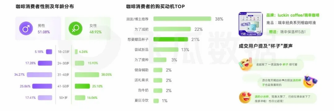 消费洞察：人均年饮咖啡杯数近乎翻倍ag真人国际网站2024年咖啡线上(图13)