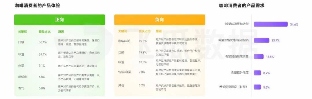 消费洞察：人均年饮咖啡杯数近乎翻倍ag真人国际网站2024年咖啡线上(图15)