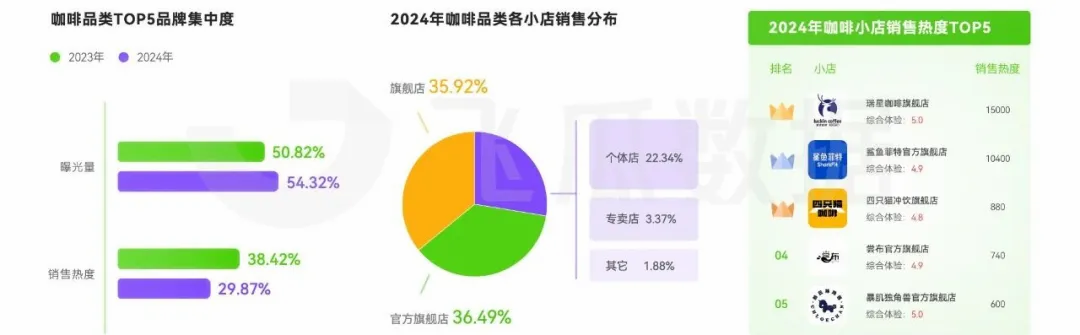 消费洞察：人均年饮咖啡杯数近乎翻倍ag真人国际网站2024年咖啡线上(图16)