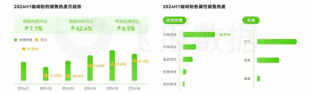 消费洞察：人均年饮咖啡杯数近乎翻倍ag真人国际网站2024年咖啡线上(图22)